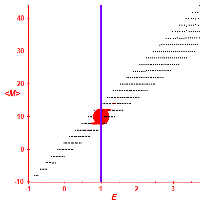 Peres lattice <M>